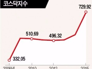 기초체력 단련한 코스닥 730 터치