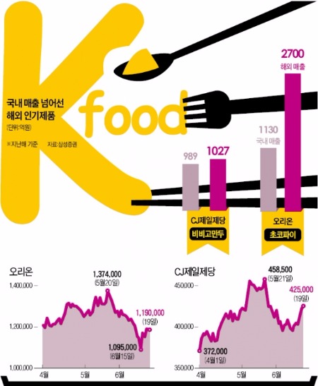 해외서 '먹방' 찍는 K푸드 잘나가네