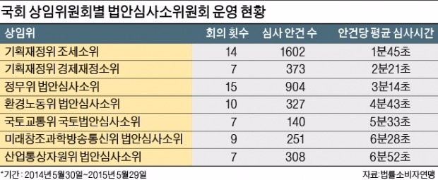 '날림 입법' 국회…법안심사 4분43초 만에 뚝딱