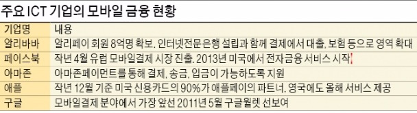 [세계는 핀테크 경쟁] 페이스북, 아일랜드서 전자금융 서비스…중국 알리바바, 인터넷은행으로 진화