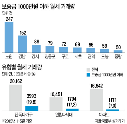 올 월세 거래 15%는 보증금 1000만원 이하…노원·강남구 집중