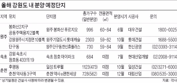 강원도는 지금 '청약 열풍'