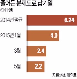 삼화페인트의 공정 혁신 "자투리 시간도 재활용…납기 4일 줄여 연 50억 절감"