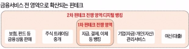 [세계는 핀테크 경쟁] 결제 넘어 자산관리로…핀테크 '2차 전쟁' 시작