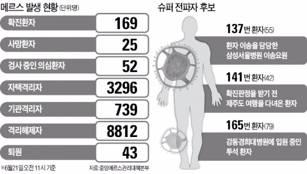 진정되는 메르스…이틀간 추가 확진 3명