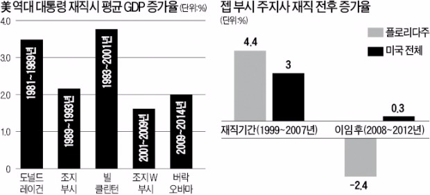 미국 대선 달구는 '4% 성장론'…"충분히 가능" vs "정치적 구호"