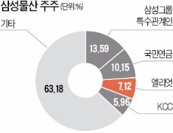 표 대결 앞둔 삼성물산-엘리엇, 우군 확보 전쟁