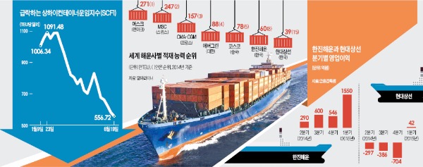 '안개'에 파묻힌 해운업계…공급 과잉에 컨테이너선 운임 사상최저