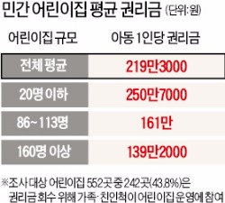  서비스 경쟁 꿈도 못 꾸는 어린이집