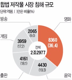 [제값 줘야 부실 없다] 국민 10명 중 4명 "콘텐츠 불법복제 해봤다"