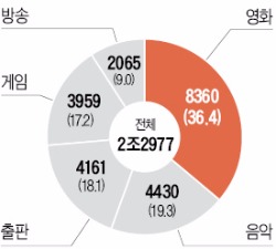  국민 10명 중 4명 "콘텐츠 불법복제 해봤다"