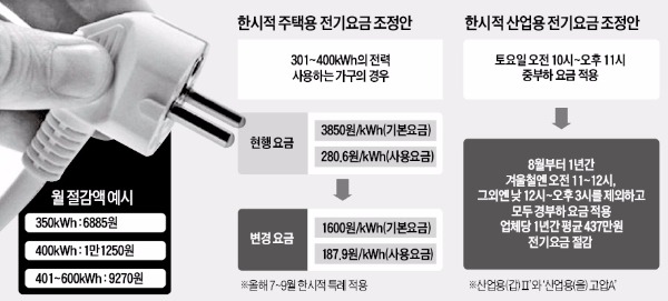 중기도 8월부터 전기료 1년간 2.6% 내린다