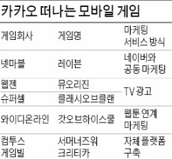 카카오 떠난 모바일게임, TV·웹툰 타고 '흥행질주'