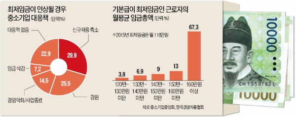 [최저임금발 고용한파 오나] 최저임금 오르면 상여금·수당도 줄인상…중기 91% '경영 타격'