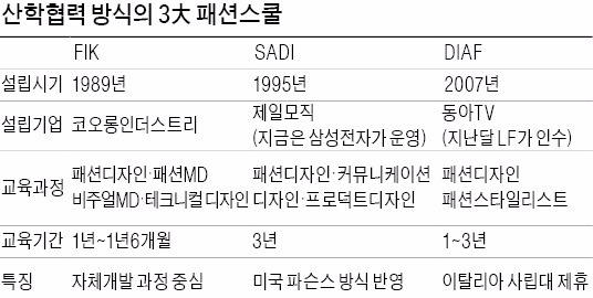 제일모직·코오롱·LF, 패션스쿨 삼국지