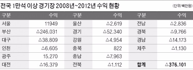 전국 93개 경기장 5년간 적자 4000억 육박…지자체 "밑빠진 독에 세금 붓기"