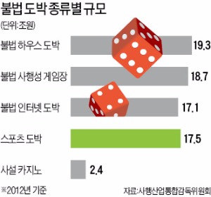 [유정우의 현장 분석] 17조원으로 커진 불법 스포츠도박…합법시장 놔두고 왜?