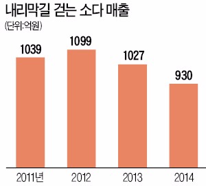 수입구두 공습에 소다·탠디마저 '휘청'