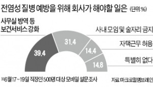 [金과장 & 李대리] "회사가 마스크 지급 등 위생서비스 강화해야" 40%