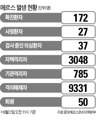 격리 해제했는데 확진 판정…메르스 환자 3명 추가