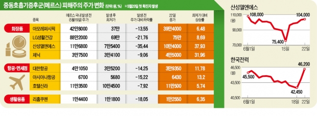 '메르스 쇼크' 항공·화장품주 빠른 회복세