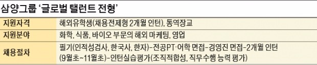 [취업에 강한 신문 한경 JOB] "삼양그룹은 라면회사 아니에요…해외영업 부문, 사업계획서 준비를"