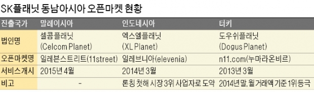 [동남아 휩쓰는 IT 한류] SK플래닛, 인도네시아 진출 1년 만에 3위로…인터파크·예스24도 온라인 몰 열어