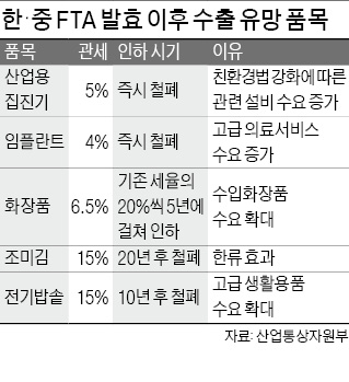 "FTA 앞두고 중국기업 샘플 주문 두 배 늘어"