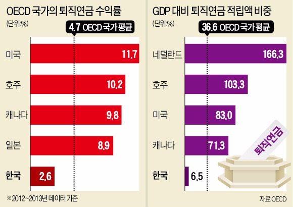 퇴직연금 수익률 미국 117 vs 한국 26 | 한경닷컴