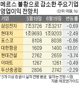 자동차·가전 판매 최대 20% 줄어…제조업까지 튄 '메르스 불똥'