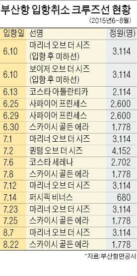 크루즈선 16척 부산 입항 취소…메르스 공포에 하선(下船)도 안해