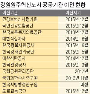 [강원 원주 혁신도시] 관광&건강기관 모였다…원주 "친환경 수도 도약"