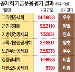 [기금·자산운용 챔피언들] 교직원공제회, 2년 연속 '만장일치' 1위