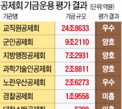  교직원공제회, 2년 연속 '만장일치' 1위