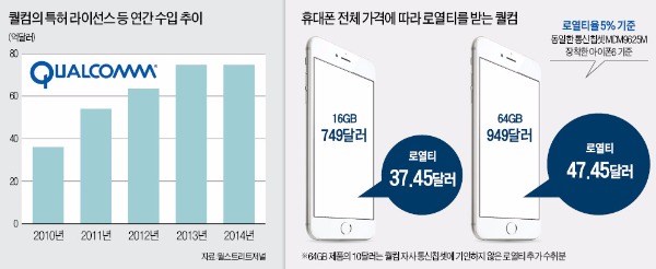 [뉴스의 맥] 'FRAND 확약' 준수토록 해야 퀄컴 특허 남용 막는다