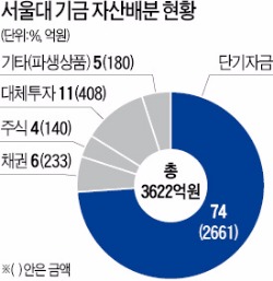 [기금·자산운용 챔피언들] 서울대, 기금운용 조직·전문성 '두각'…숭실·대구대, 운용 '우등생'