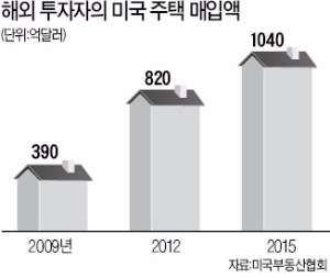 미국 고가주택 사들이는 해외 큰손들…투자액 사상 최대