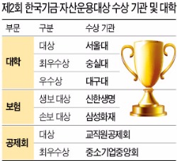 서울대·교직원공제회·신한생명·삼성화재, 기금·자산운용 챔피언