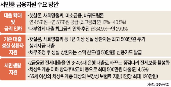 [서민카지노사이트 강화 방안] 신용불량자에도 신용카드 발급…2카지노사이트 전세대출은 은행상품 전환