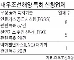 대우조선해양, 카지노 꽁 머니 무상 공개…경남 중소기업 "신사업에 도움"