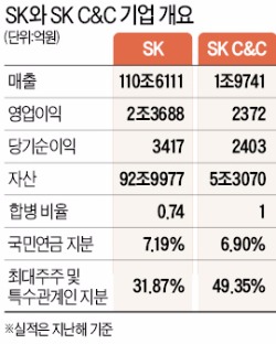 [마켓인사이트] 눈치보는 국민연금…SK-SK C&C 합병 찬반, 민간위에 떠넘겨