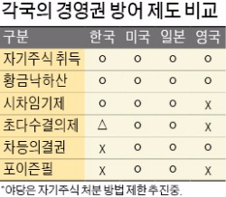 [마켓인사이트] '경영권 방어장치' 뺏겠다는 야당