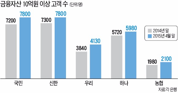국민·신한은행 '부자 고객' 유치전서 선두 경쟁