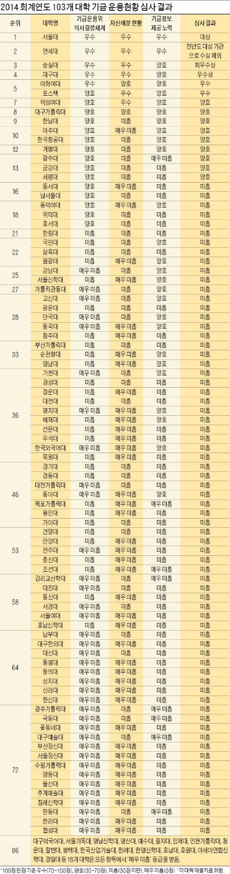 [기금·자산운용 챔피언들] 서울대, 기금운용 조직·전문성 '두각'…숭실·대구대, 운용 '우등생'
