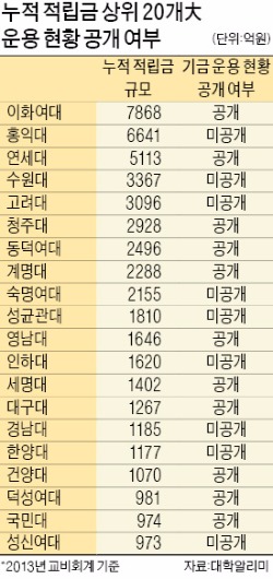 [기금·자산운용 챔피언들] 홍익·수원·고려대 등 사립대 기금상위 9곳 공개 거부