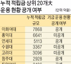  홍익·수원·고려대 등 사립대 기금상위 9곳 공개 거부