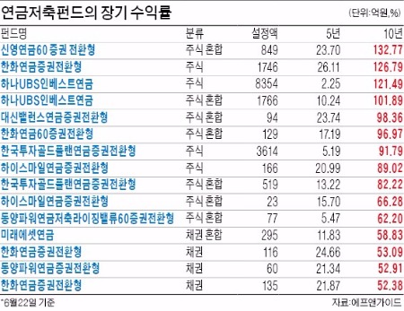 연금 수익률, 주식형 최고…신영 133% 1위