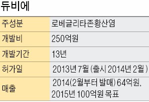 [Health] 종근당 '듀비에', 글리타존 당뇨치료 시장 주도…'대형 의약품'으로 발돋움