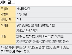 [Health] LG생명과학 '제미글로', 제약업계 첫 '토종 당뇨치료제'…출시 3년만에 연매출 300억 기대