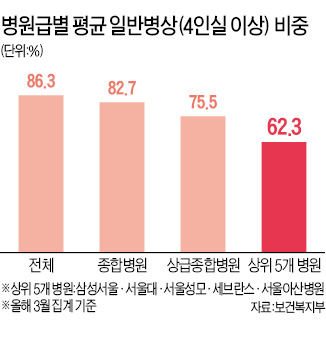 정부, 병원 '다인실 70% 의무화' 재검토 논의 착수